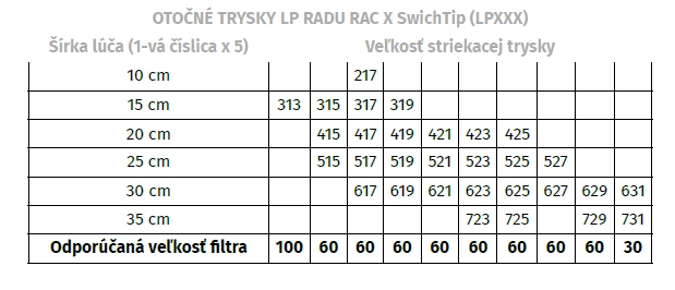 Graco Striekacia tryska RAC X LP SwichTip